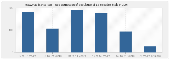 Age distribution of population of La Boissière-École in 2007